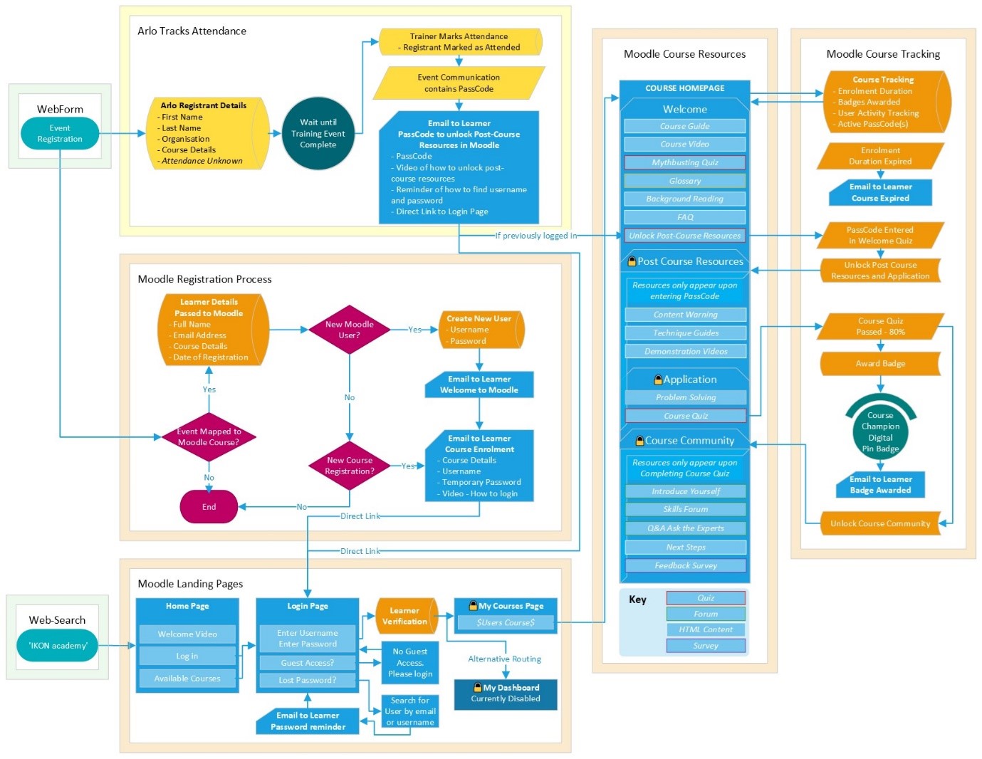 Academy Process